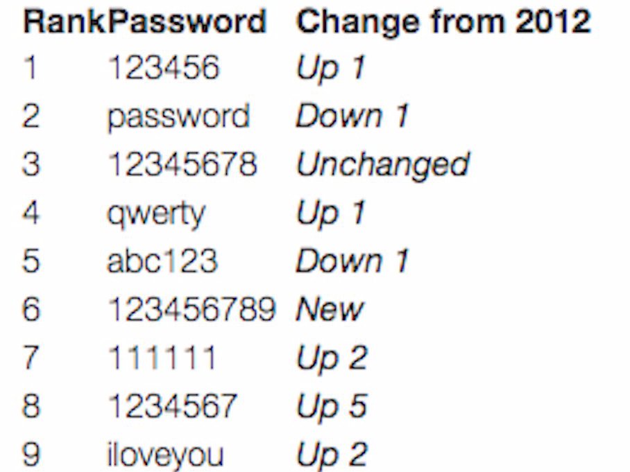 9 things to perfect target your-password-is-too-obvious